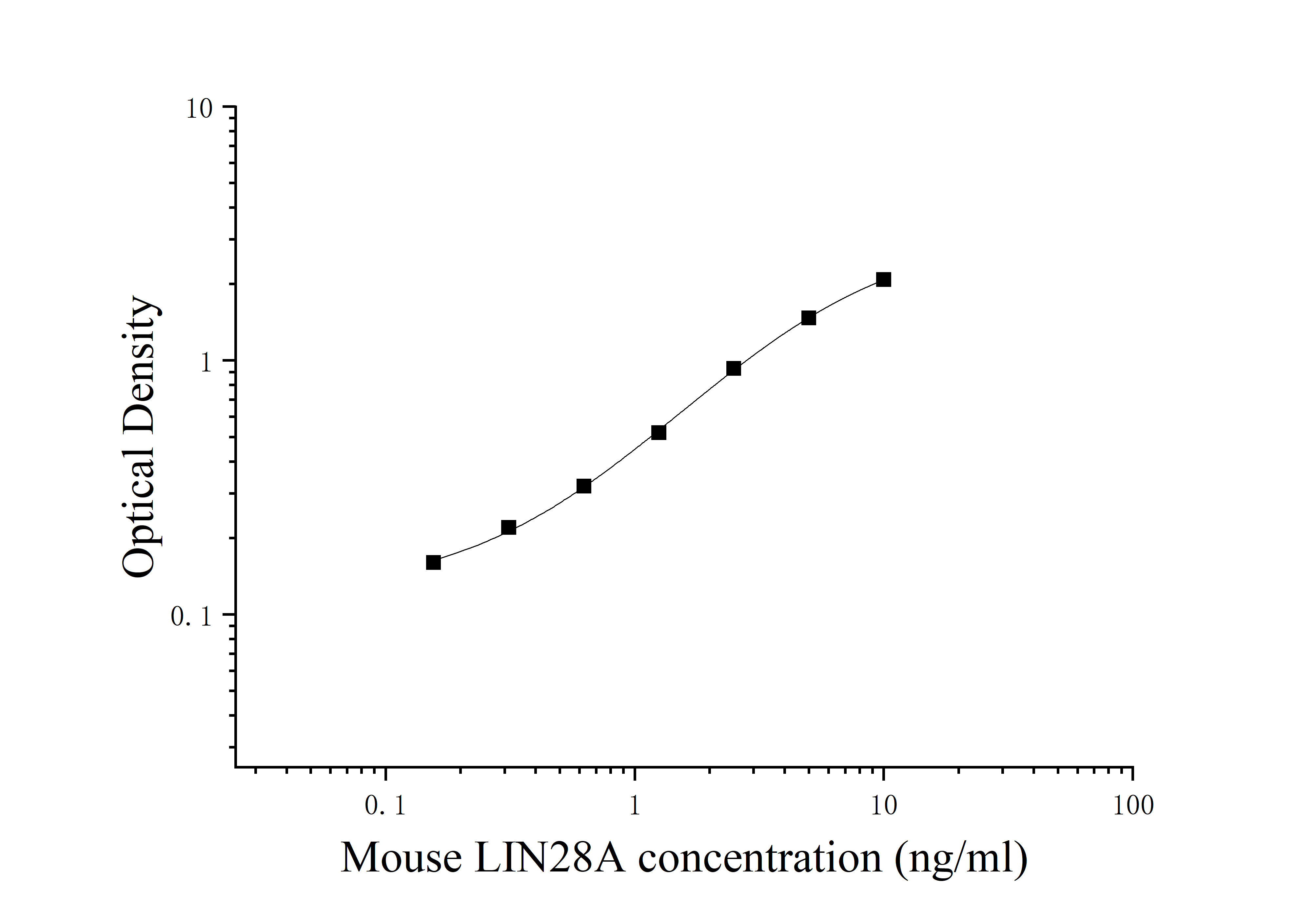Mouse Lin-28 Homolog A (LIN28A) ELISA Kit Mouse Lin-28 Homolog A (LIN28A) ELISA Kit